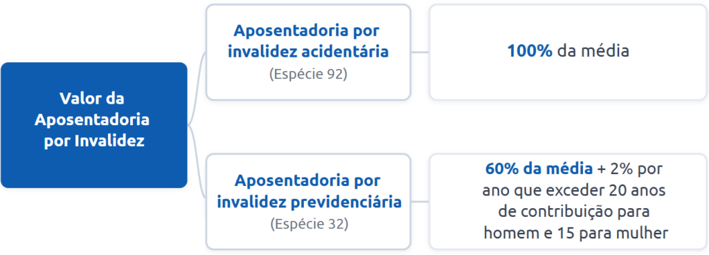 Valor da aposentadoria por invalidez: Tema 1300 STF
